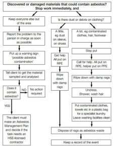 signs of asbestos process