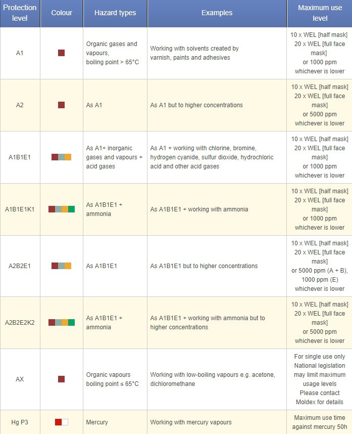 gas filter workplace protection levels